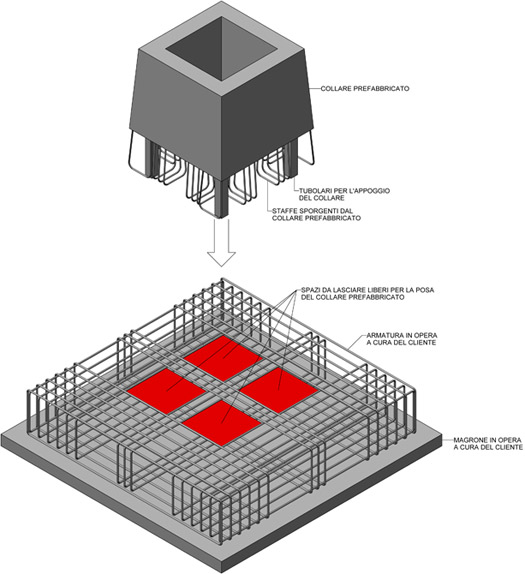 Plinti e collari prefabbricati Il collare prefabbricato l